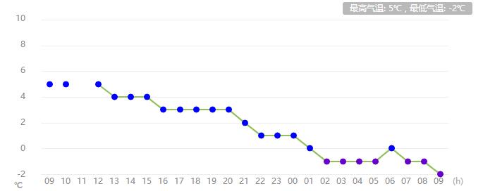 河南任性直降13℃！速凍模式已開啟！